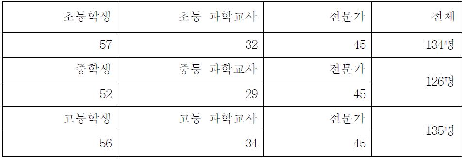 본조사 설문대상