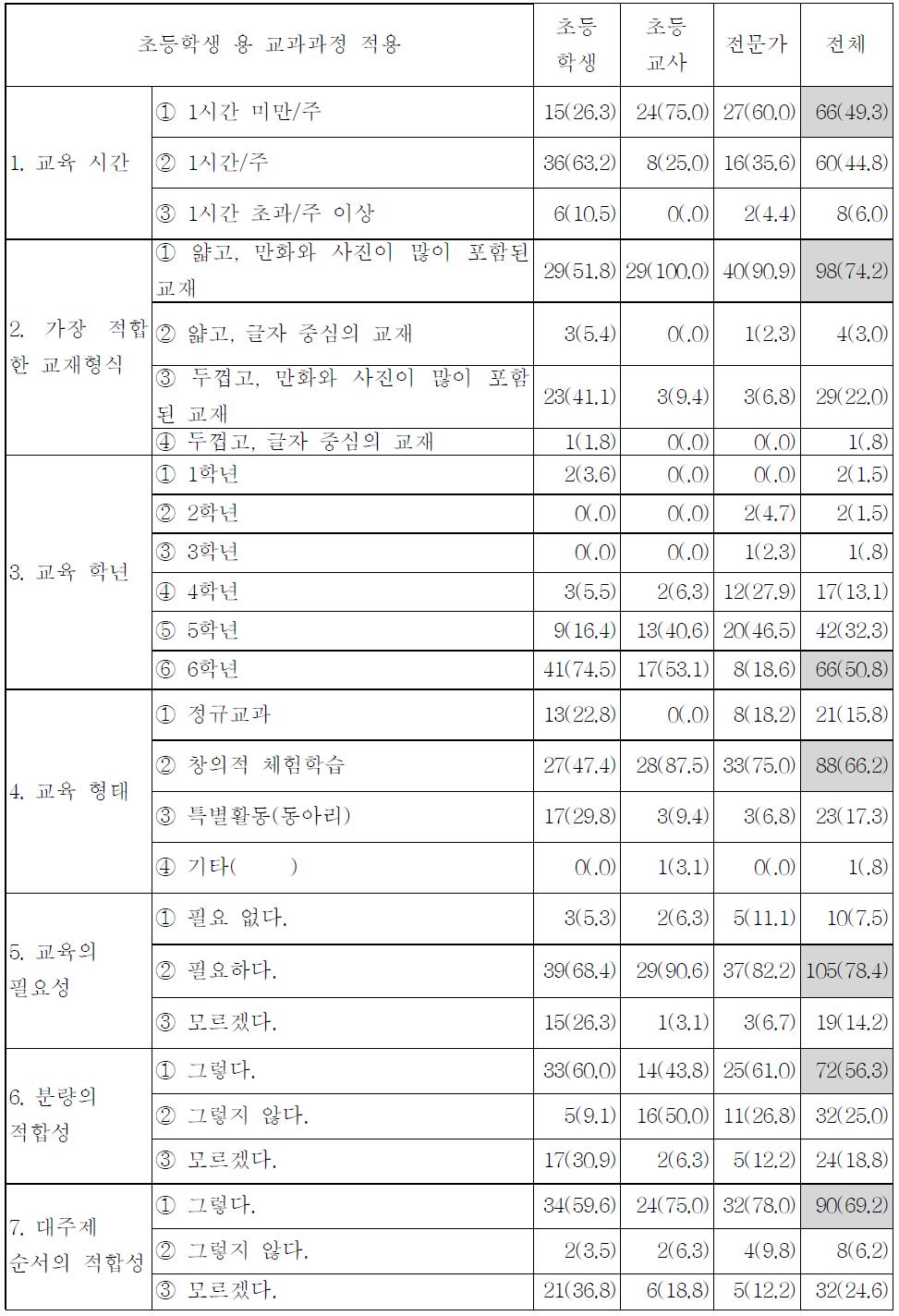 초등학생의 교육과정 요구