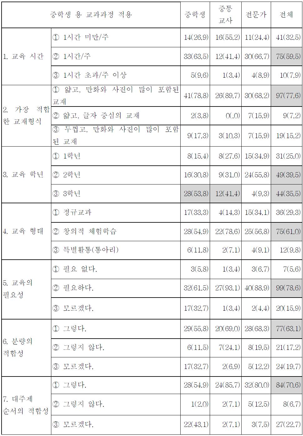 중학생의 교육과정 요구