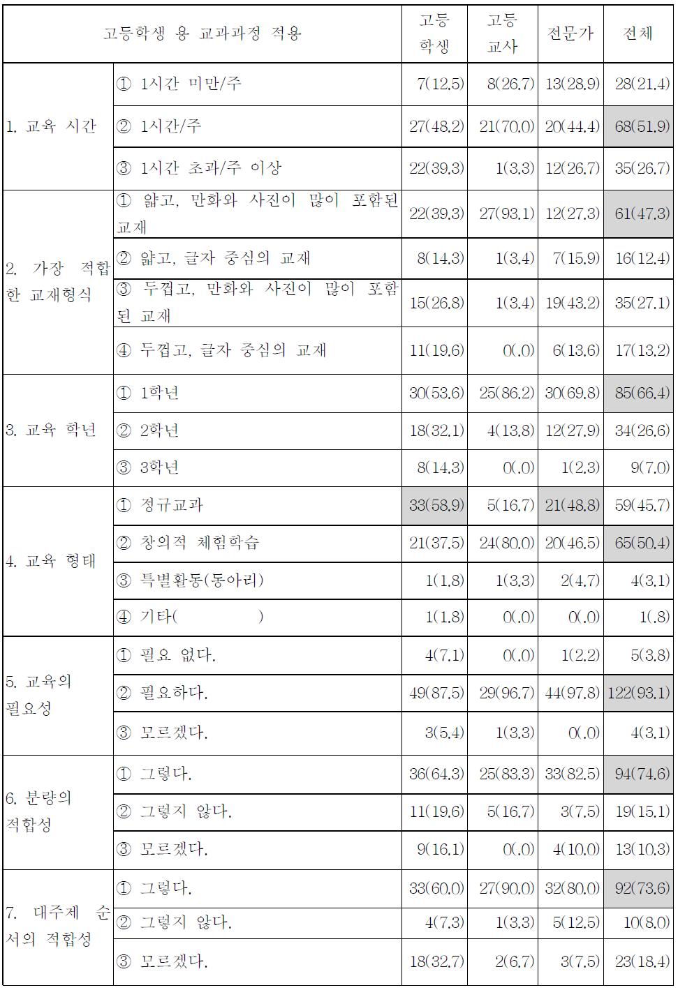 고등학생의 교육과정 요구