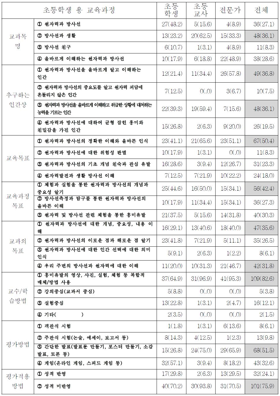 초등학생 용 교육과정 요구내용