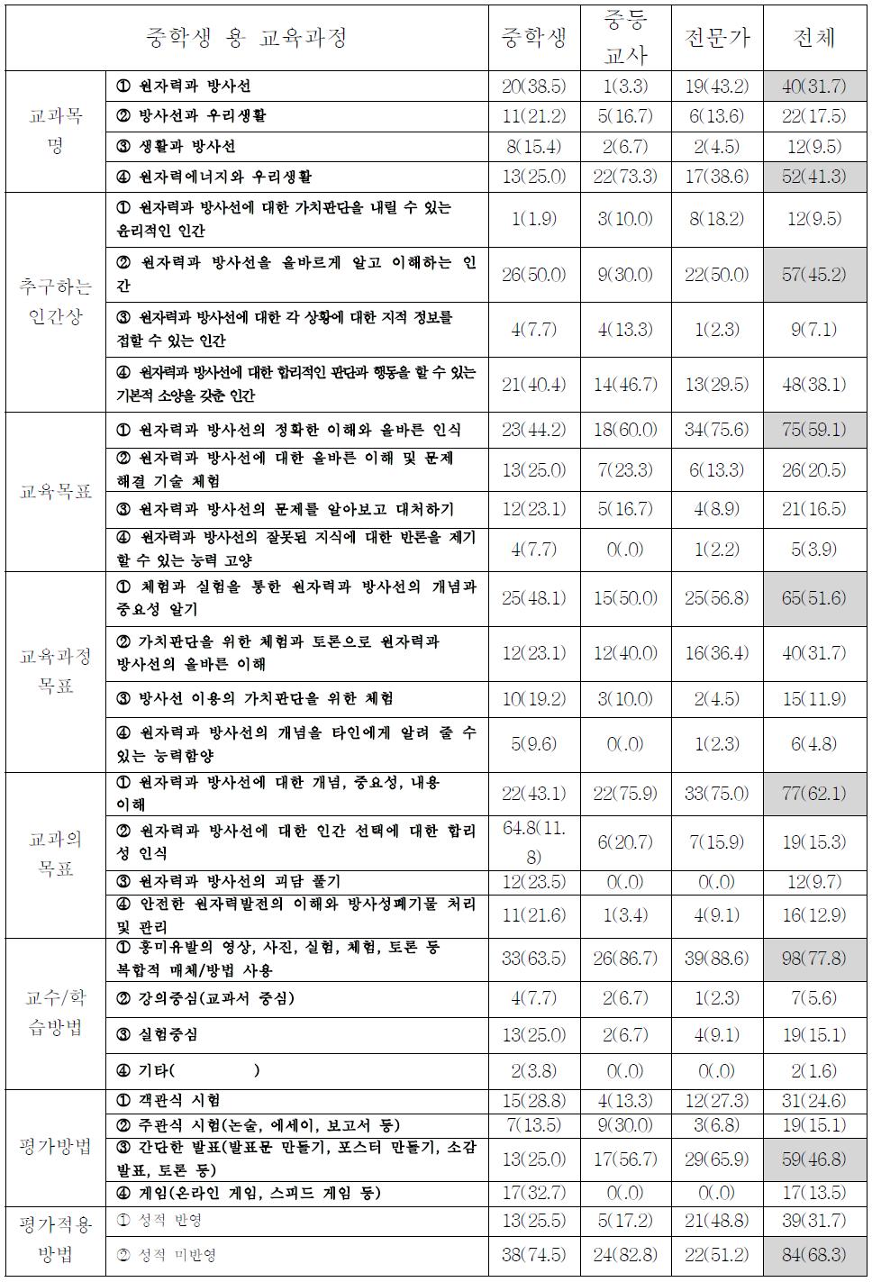 중학생 용 교육과정 요구내용