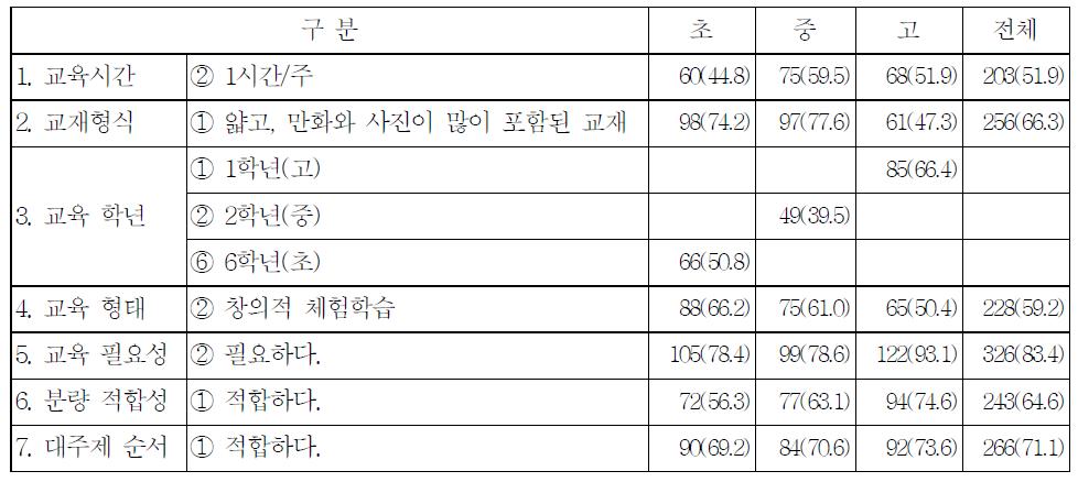 교육과정 안