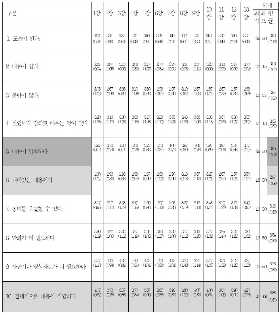 초등학생용 교재내용 평가