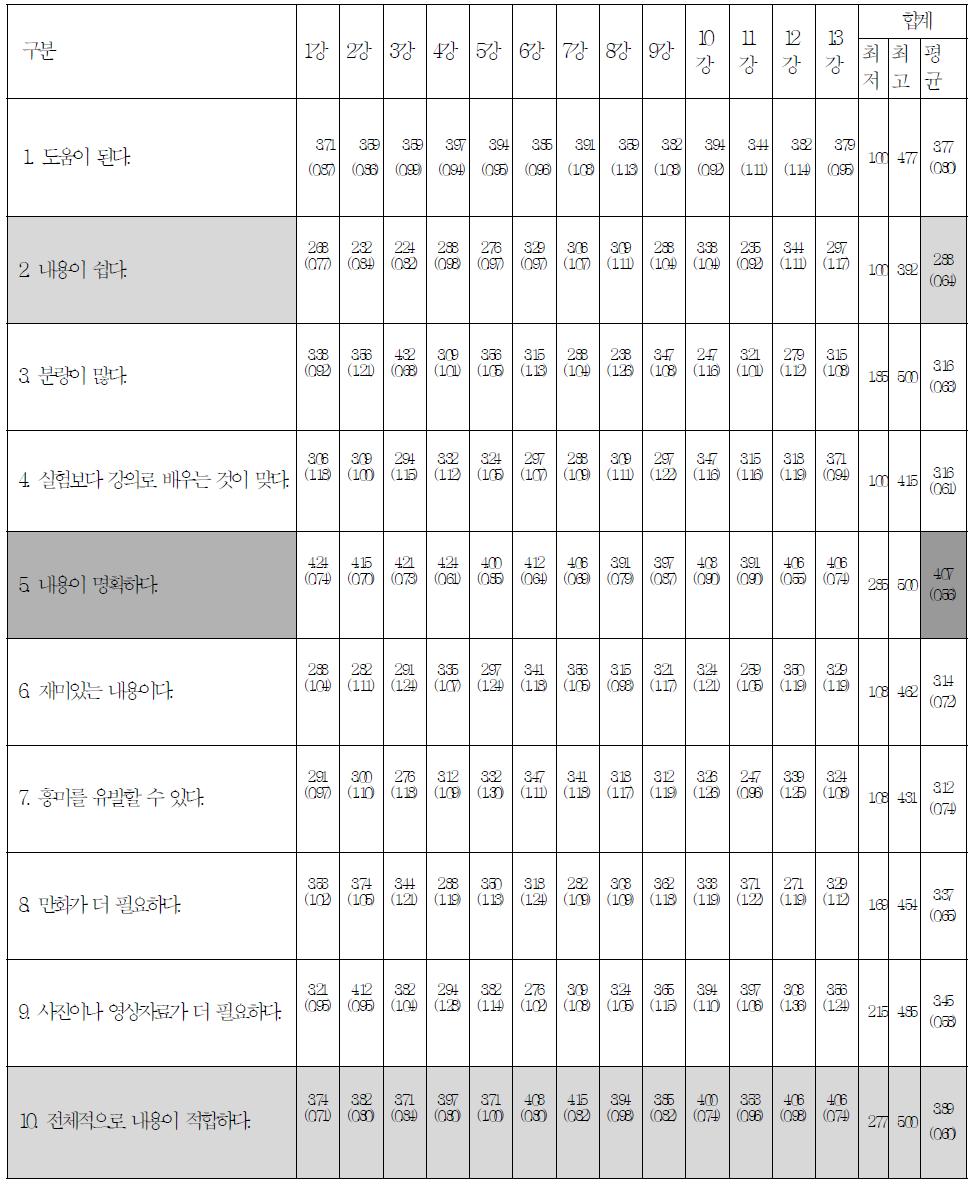 중학교 교재내용 평가