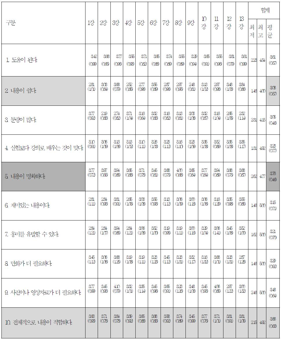 고등학교 교재내용 평가