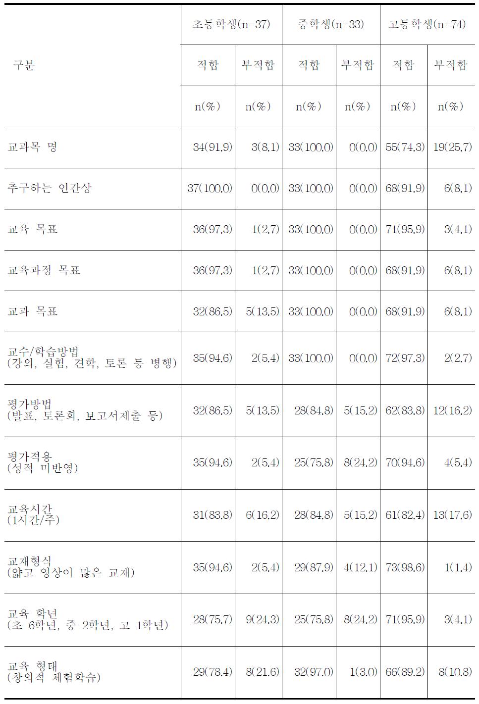 학급별 교육과정 및 교재평가