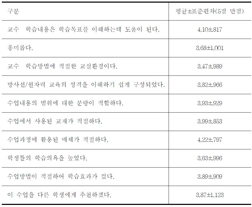 교육달성도 평가