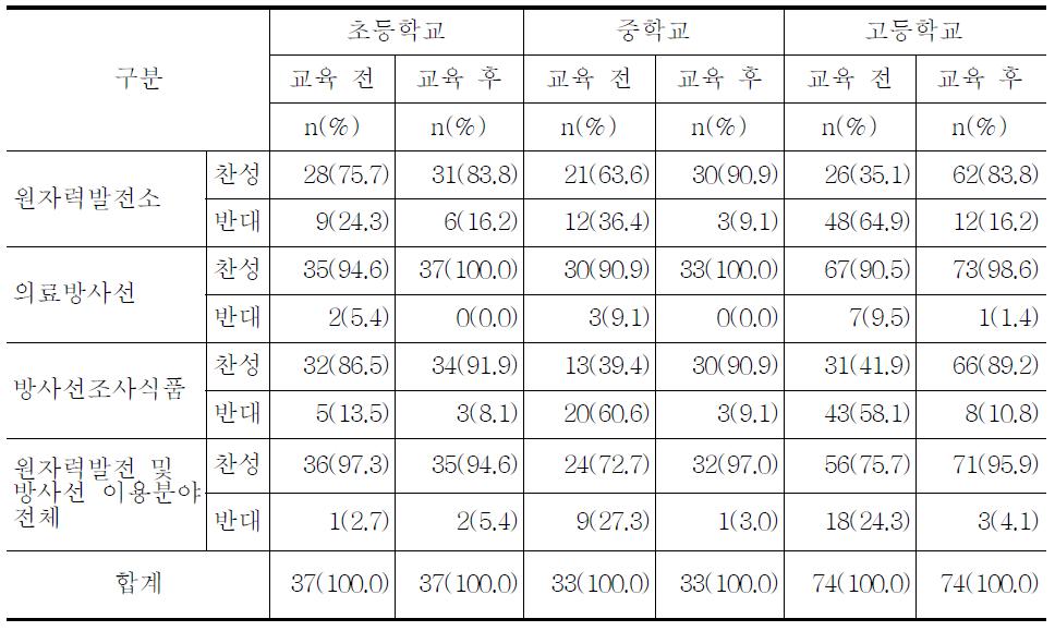 교육 효과평가(행위변화)