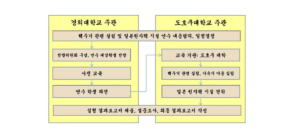 도호쿠대학 연수교육 추진체계