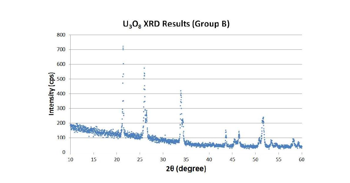 ADU로부터 산화시킨 물질(U3O8)의 XRD 분석결과