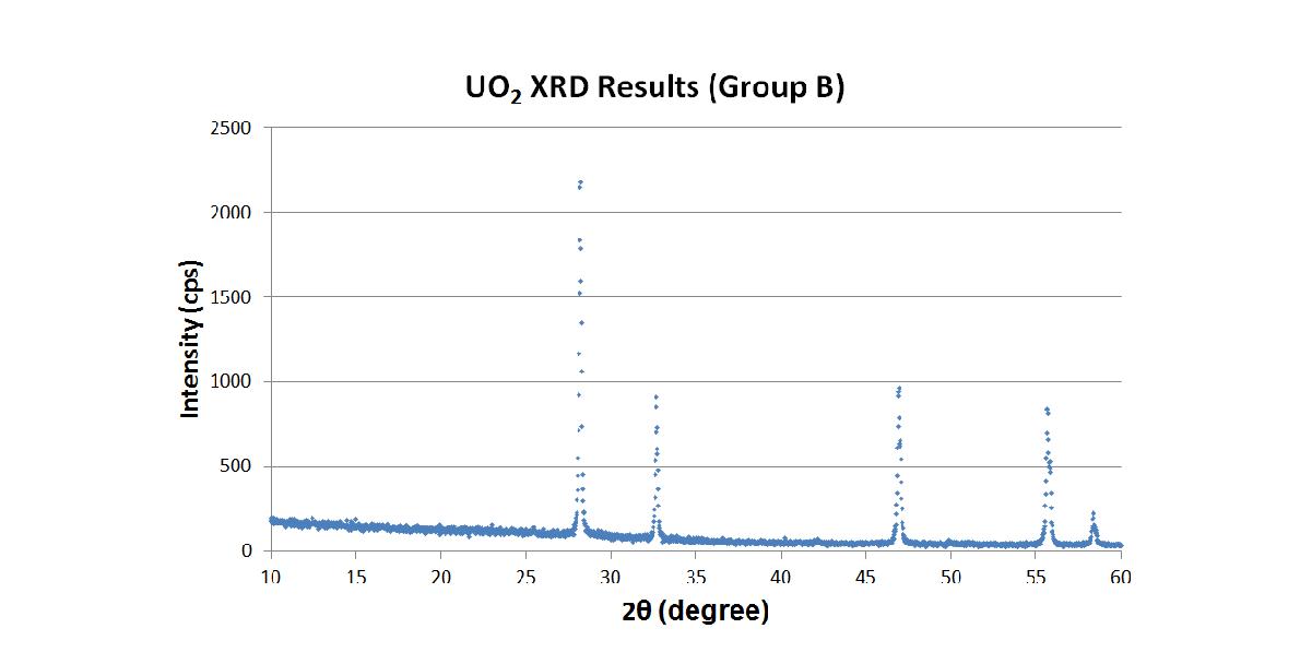 U3O8로부터 환원시킨 물질(UO2)의 XRD 분석결과
