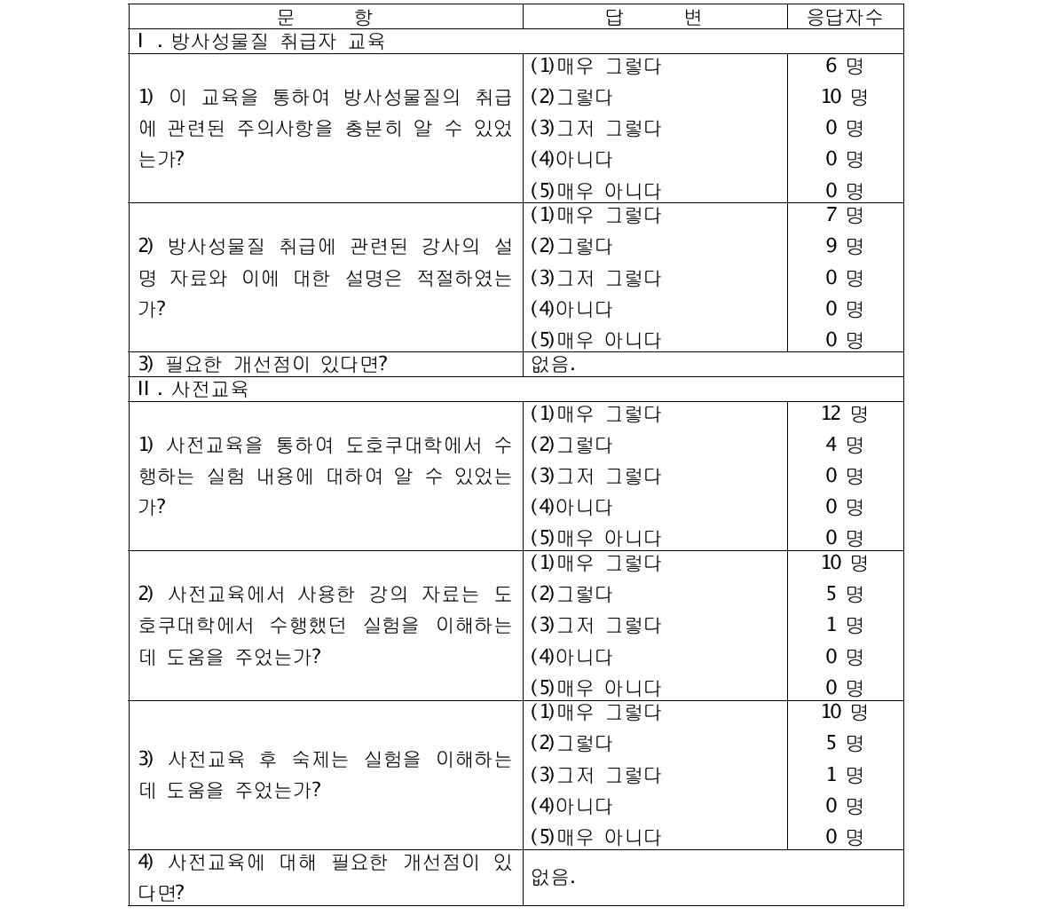 학생의견조사서 문항 및 답변