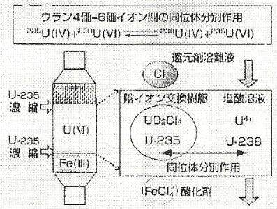 그림 3-24. 이온교환법 우라늄농축의 원리와 분리시스템