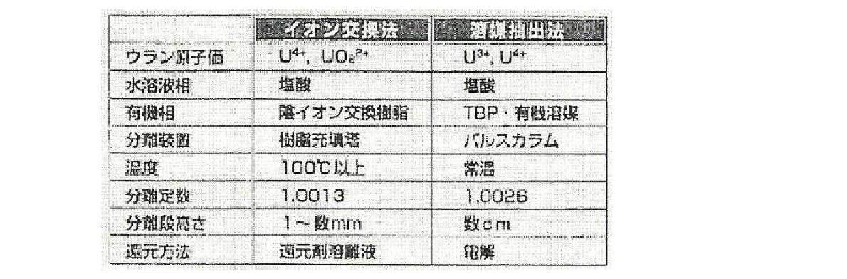 우라늄농축화학법의 특징