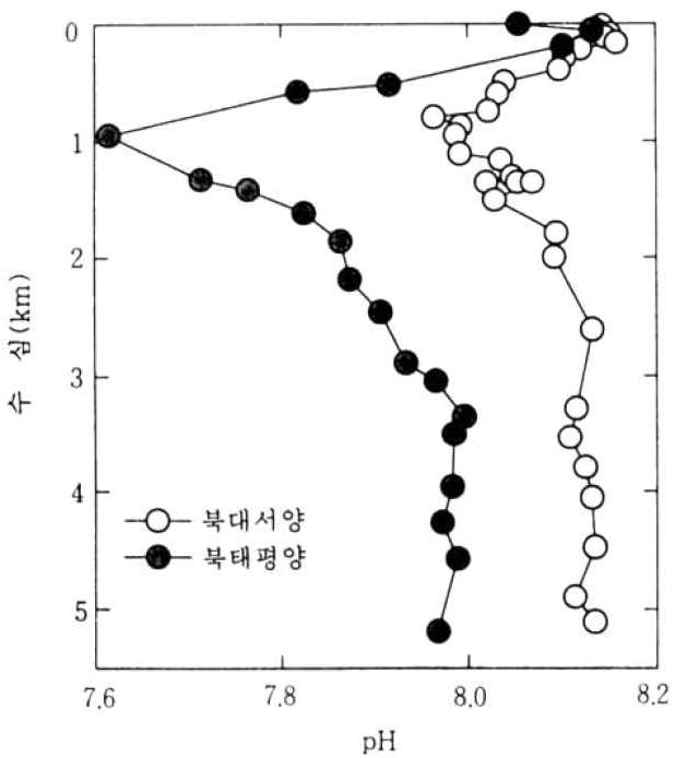 그림 3-2. 태평양과 대서양 해수의 pH