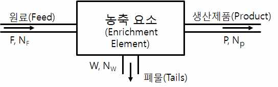 그림 3-4. 우라늄 농축 요소와 중요 변수
