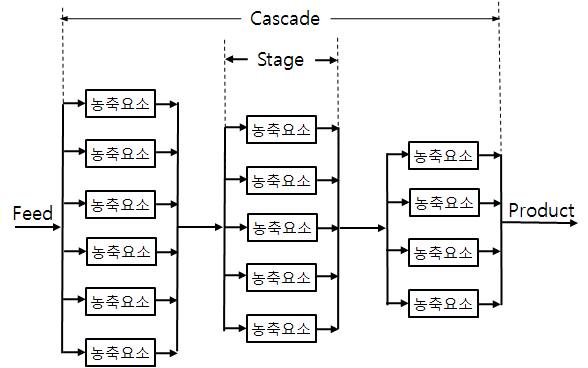그림 3-5. Cascade의 개념