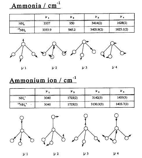 그림 3-12. 암모니아와 암모니아 이온 분자 진동수