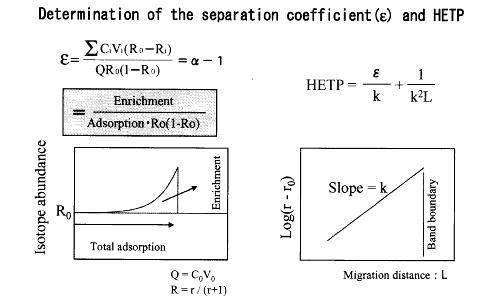 그림 3-14. 동위원소 분리계수(ε)와 이론 분리단 높이(HETP)에 대한 계산 절차