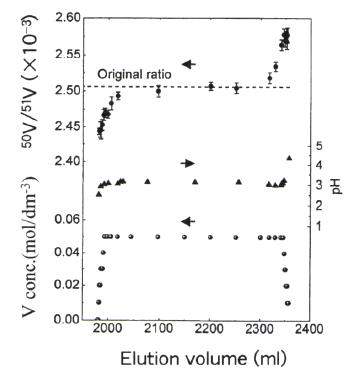 그림 3-17. 유산암모니움에 용출된 바나듐 흡착 밴드의 크로마토그램과 동위원소 분포