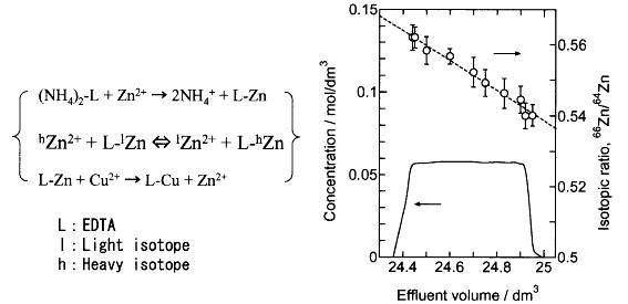 그림 3-18. 양이온 교환 수지 흡착 밴드의 아연 동위원소 분리