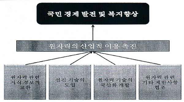 한국원자력산업회의(KAIF)의 주요 목적.