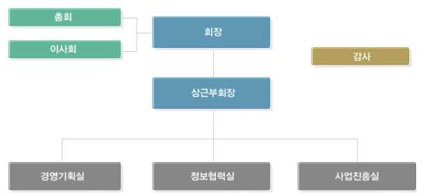 한국원자력산업회의 운영 조직구성.