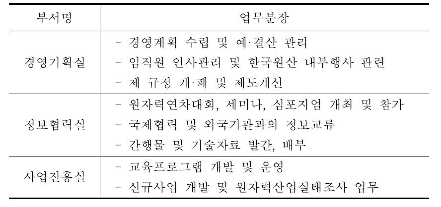 한국원자력산업회의의 부서별 업무 현황