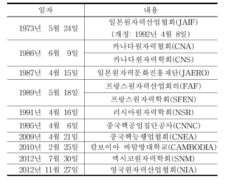 협력각서 체결 현황.