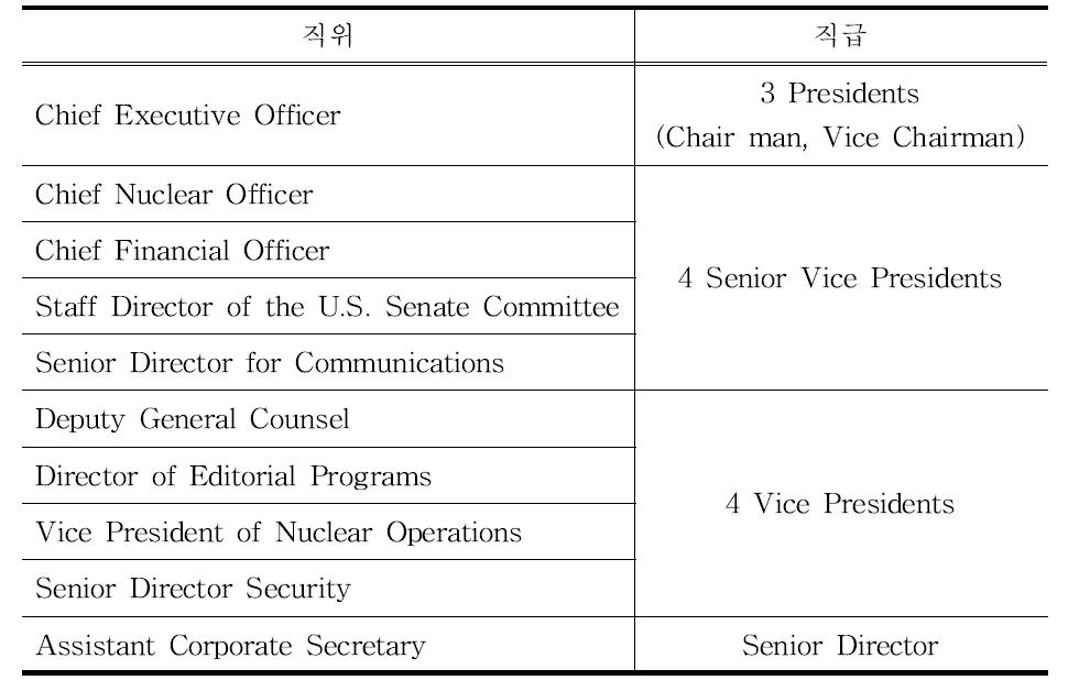 NEI 지도부의 직위와 직급.