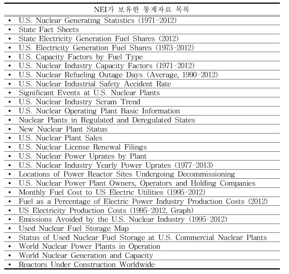 NEI가 보유한 원자력 및 환경관련 통계자료 목록