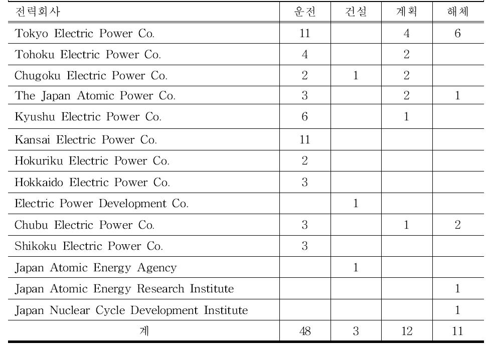 일본 전력회사별 원전운영현황