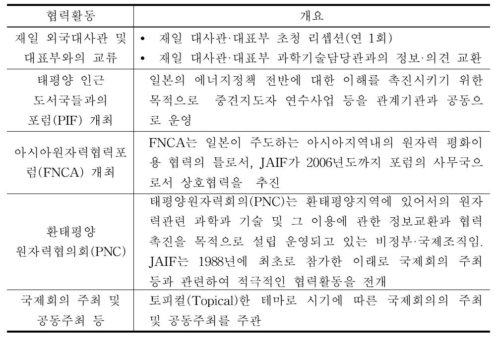 아시아권 국가에서의 다국간 협력활동