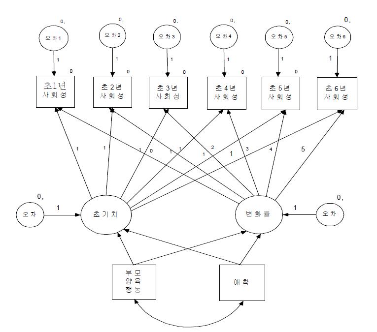 사회성발달과 이에 영향을 주는 변인의 확인을 위한 잠재성장모형분석모형