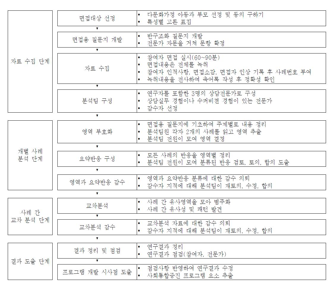 사례연구절차