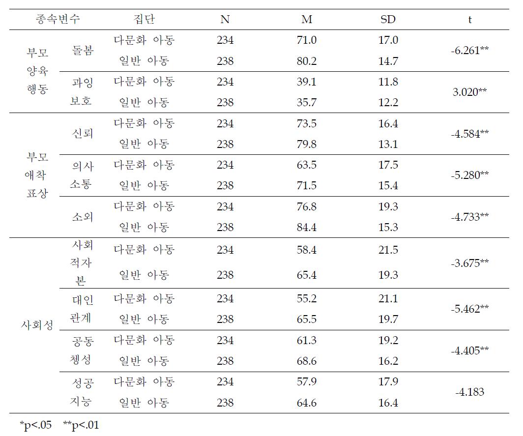 8개 종속변수에 대한 다문화 아동과 일반 아동의 자기 평가 평균 비교 결과