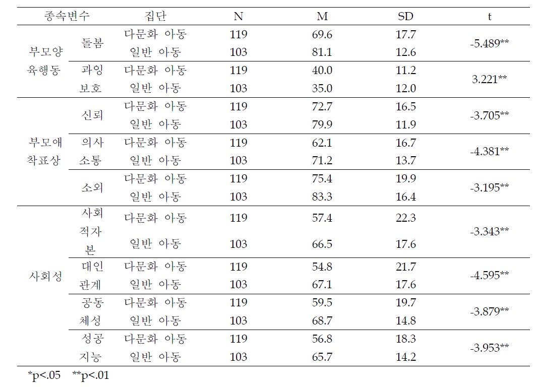 8개 종속변수에 대한 다문화 아동과 일반 아동의 자기 평가 평균 비교 결과(남학생)