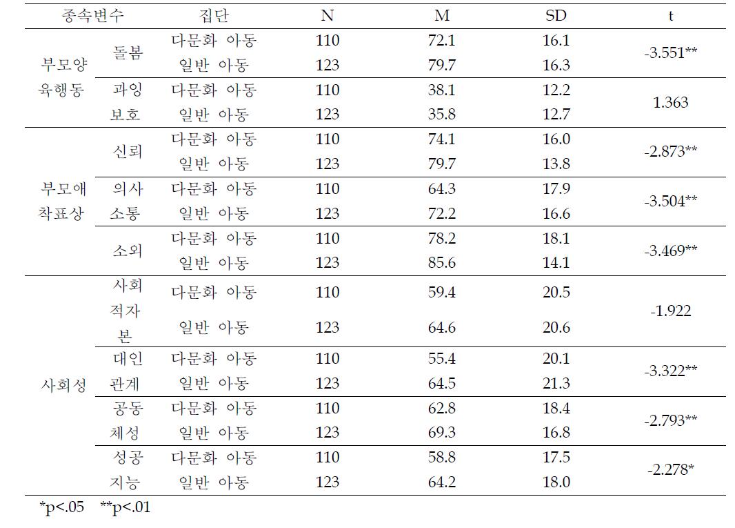 8개 종속변수에 대한 다문화 아동과 일반 아동의 자기 평가 평균 비교 결과(여학생)