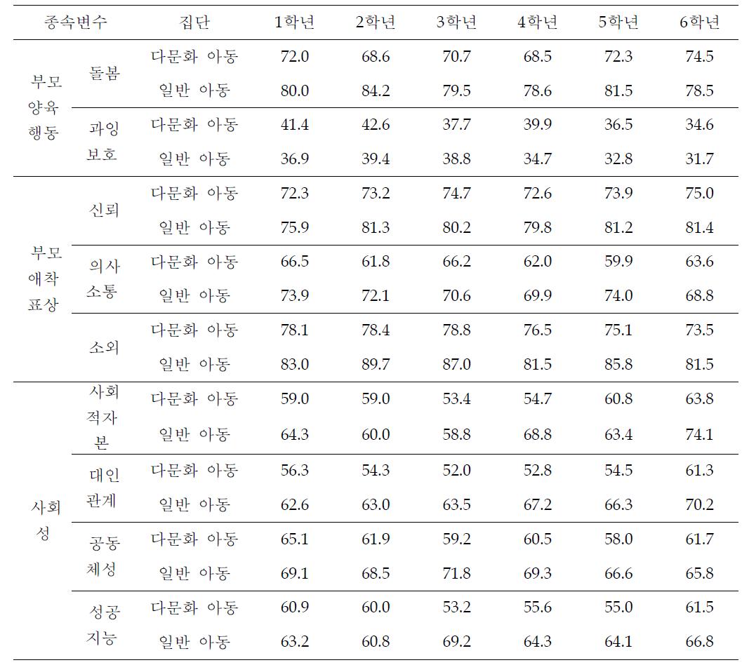 8개 종속변수에 대한 다문화 아동과 일반 아동의 자기 평가 학년별 평균 변화(전체)