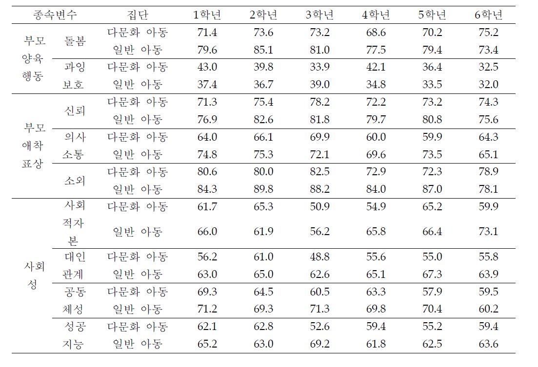 8개 종속변수에 대한 다문화 아동과 일반 아동의 자기 평가 학년별 평균 변화(여학생)