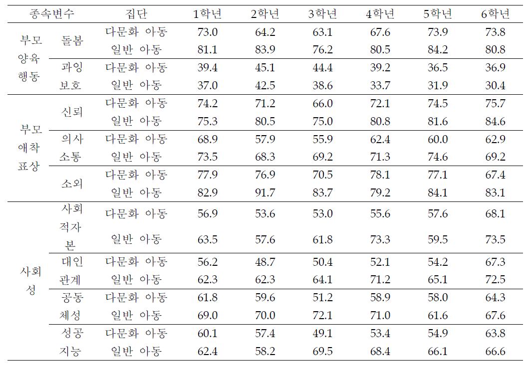 8개 종속변수에 대한 다문화 아동과 일반 아동의 자기 평가 학년별 평균 변화(남학생)