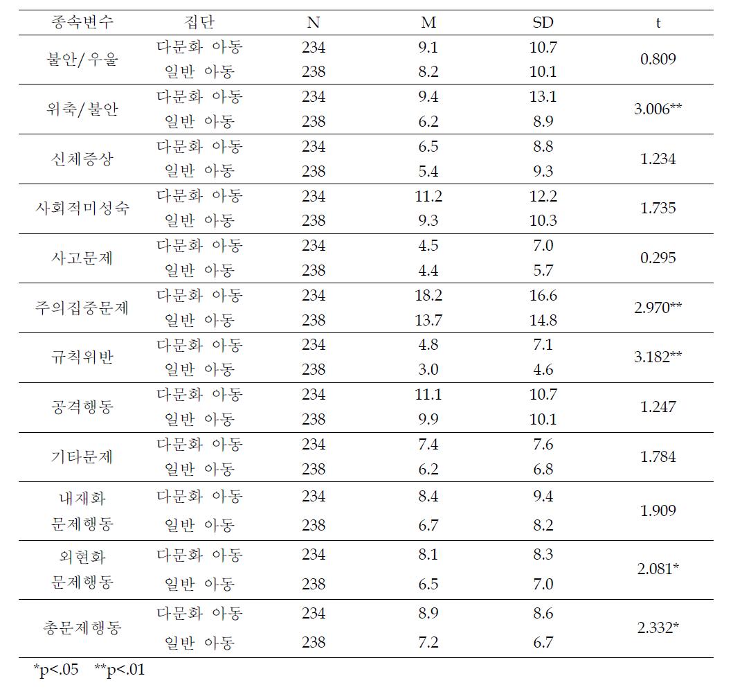 8개 종속변수에 대한 다문화 아동과 일반 아동의 부모 평가 평균 비교 결과(전체)