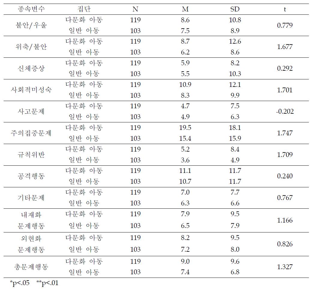 8개 종속변수에 대한 다문화 아동과 일반 아동의 부모 평가 평균 비교 결과(남학생)