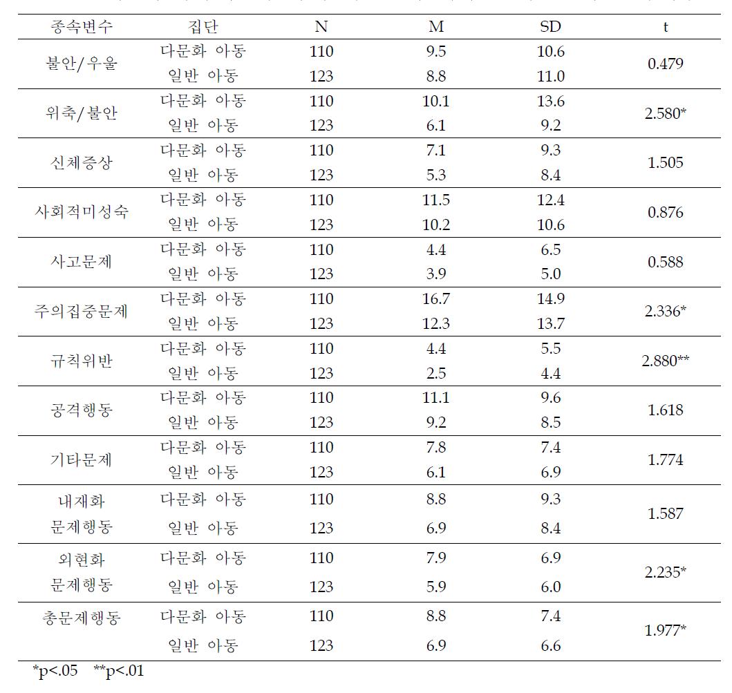 8개 종속변수에 대한 다문화 아동과 일반 아동의 부모 평가 평균 비교 결과(여학생)