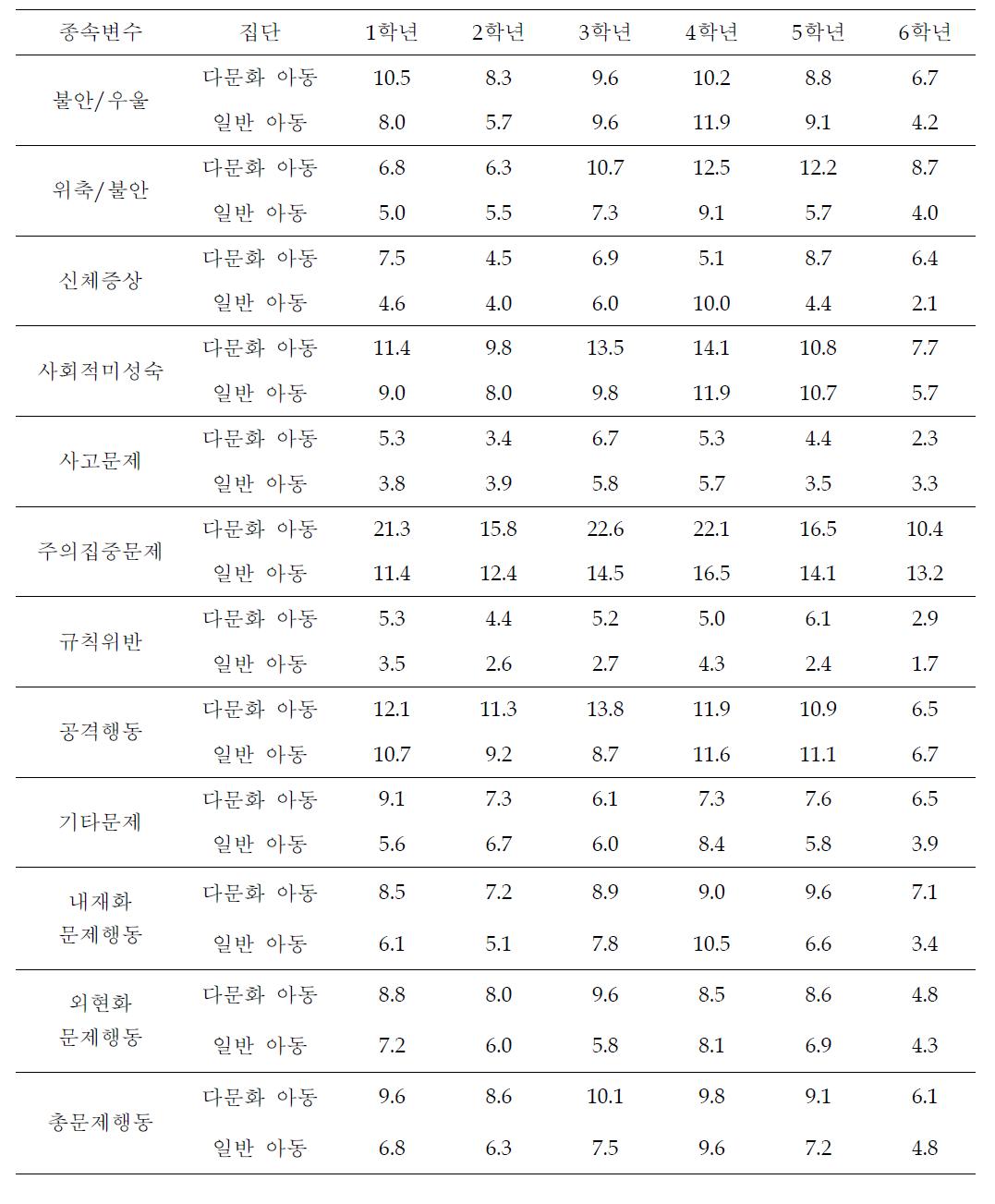 8개 종속변수에 대한 다문화 아동과 일반 아동의 부모 평가 학년별 평균 변화(전체)