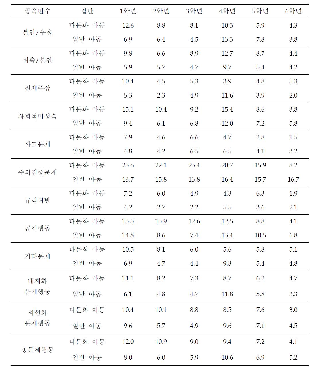 8개 종속변수에 대한 다문화 아동과 일반 아동의 부모 평가 학년별 평균 변화(남학생)