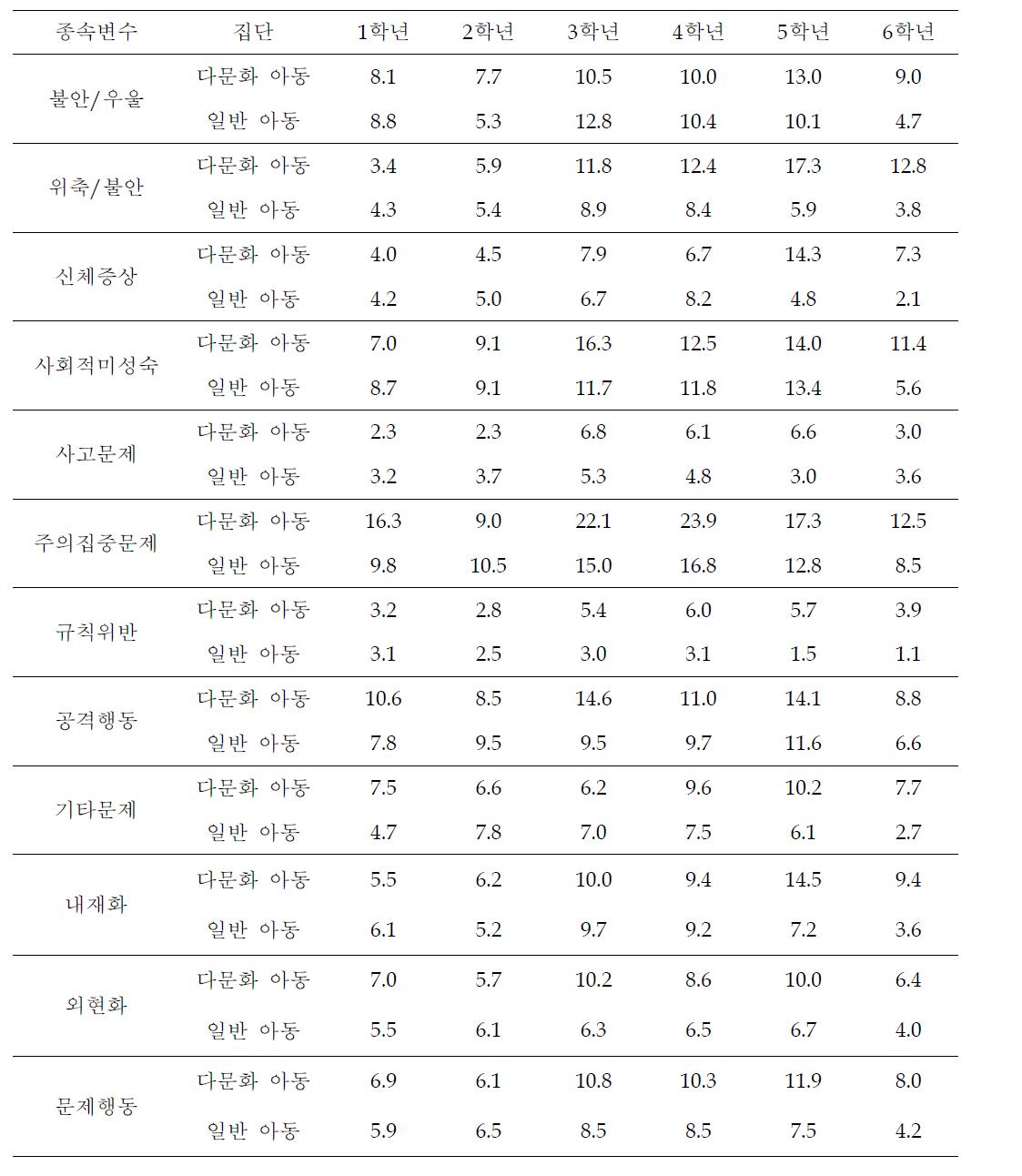 8개 종속변수에 대한 다문화 아동과 일반 아동의 부모 평가 학년별 평균 변화(여학생)