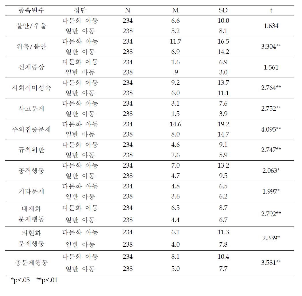 8개 종속변수에 대한 다문화 아동과 일반 아동의 교사 평가 평균 비교 결과(전체)