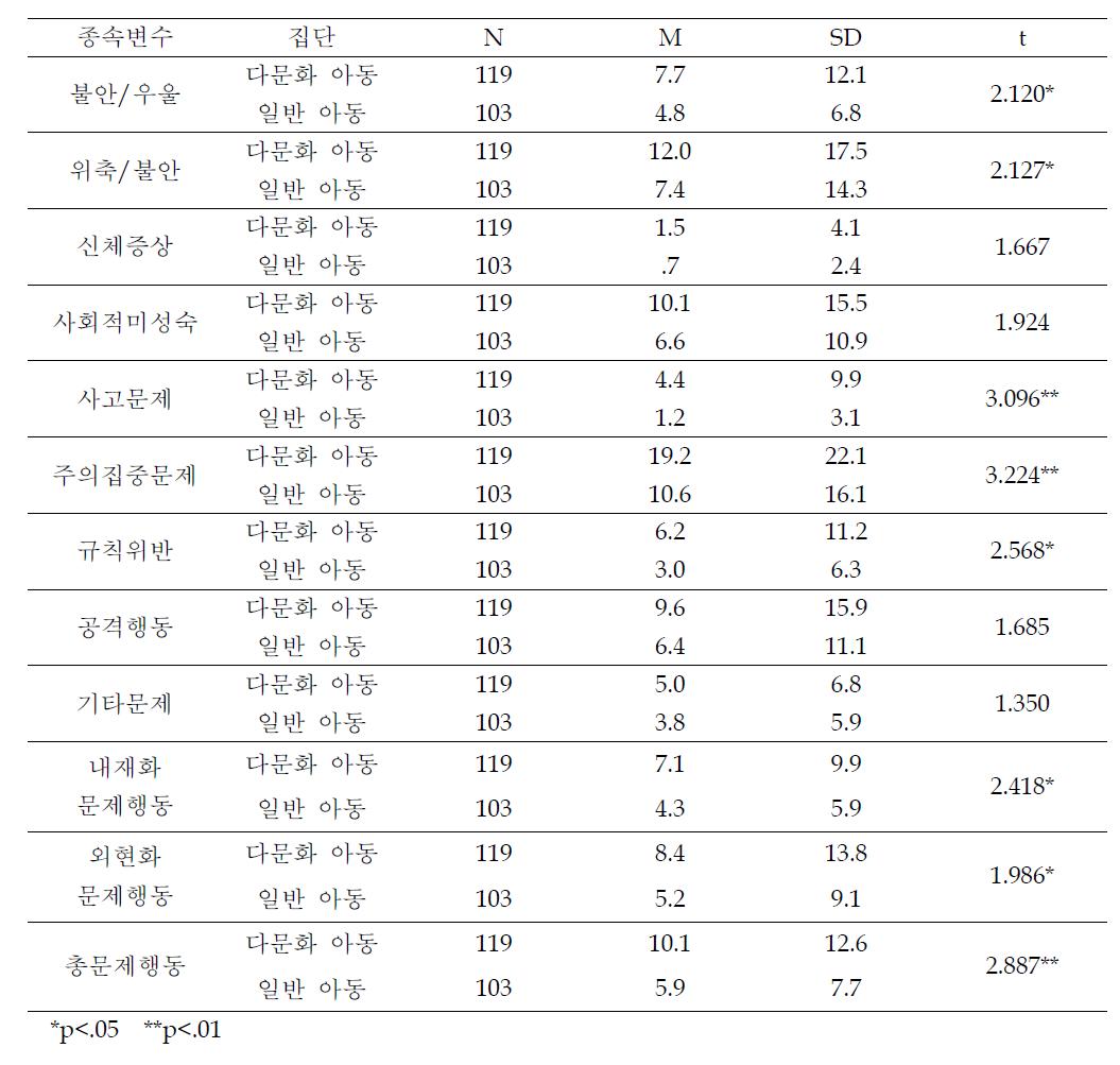 8개 종속변수에 대한 다문화 아동과 일반 아동의 교사 평가 평균 비교 결과(남학생)